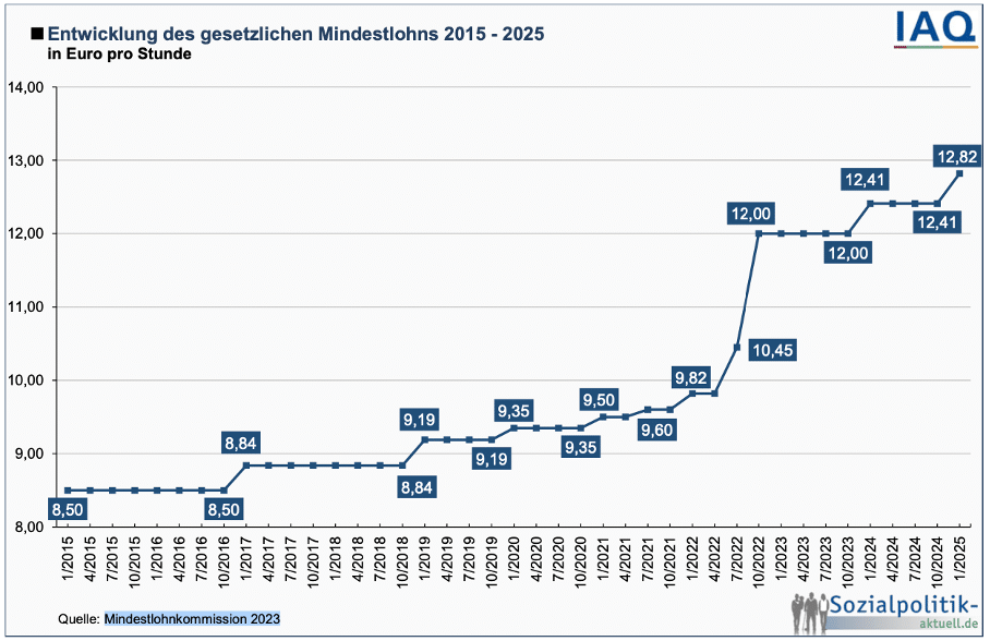 Mindestlohn ab 2024 Das ändert sich für Sie und Ihre MA